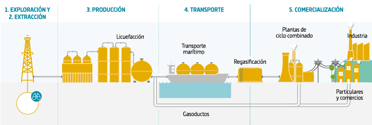 Esquema del sistema gasista. Diseño: Cova Fdez.