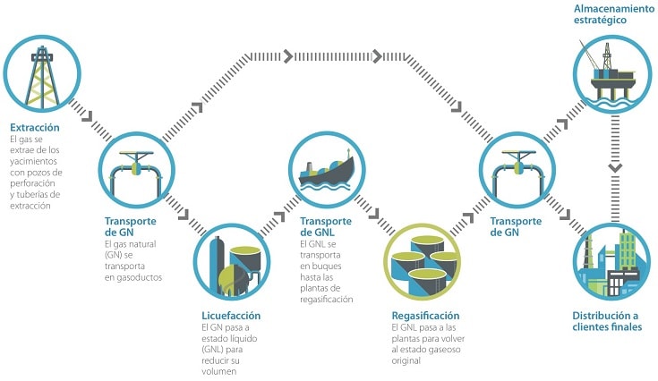Cadena del gas. Fuente: Enagás.
