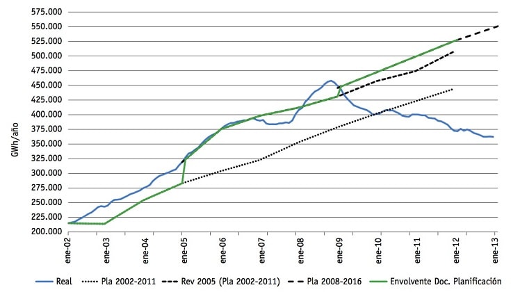 Demanda de gas natural en España en comparación con la planificación. Fuente: CNMC.